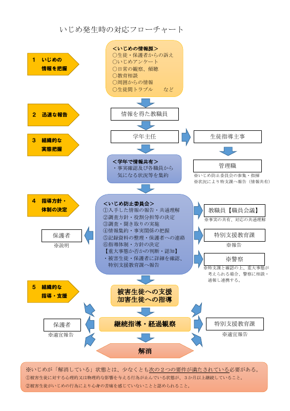 いじめ対応フローチャート.pdfの1ページ目のサムネイル
